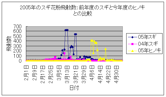 花粉 時間 帯 グラフ